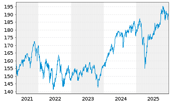 Chart DWS Invest-SDG Global Equities au Port.LC EUR Acc. - 5 Jahre