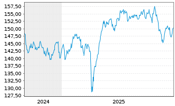 Chart Lupus alpha Fds-Micro Champio. Inh.Anteile A o.N. - 5 Jahre