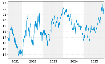 Chart Amundi MSCI Brazil UCITS ETF ACC - 5 Jahre