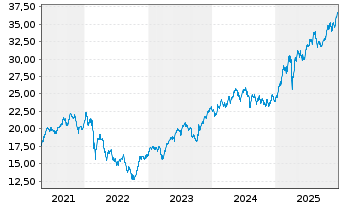 Chart Amundi MSCI E Europe ex-RUCITS ETF Acc - 5 Jahre