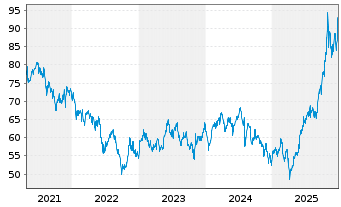 Chart MSCI Korea UCITS ETF ACC - 5 Jahre