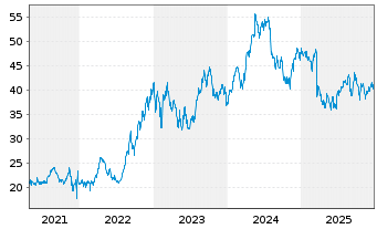 Chart Amundi MSCI Turkey UCITS ETF ACC - 5 Jahre