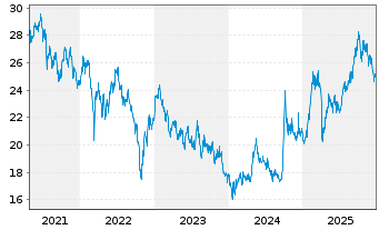 Chart Amundi MSCI China ESG Lead - 5 Jahre