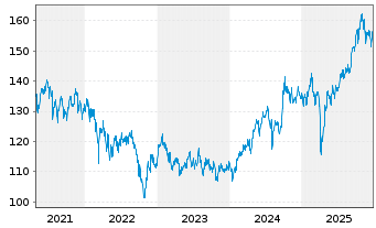 Chart Amundi M AC Asia-ex-JapanUCITS ETF Acc - 5 Jahre
