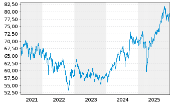 Chart Amundi MSCI AC As Pa e-Jap UCITS ETF Acc - 5 Jahre