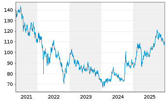 Chart MUL Amundi MSCI China ESG Sel. - 5 Jahre