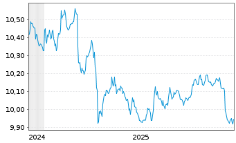 Chart MUL Amundi Gl Gov Infl 1-10Y - 5 Jahre