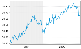 Chart Amundi Gl Gov Infl 1-10Y UCITS ETF Dist - 5 Jahre