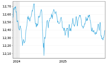 Chart MUL Amundi Gl Gov Infl 1-10Y - 5 Jahre