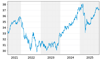 Chart Xtr.II USD JPM USD EM Bonds - 5 Jahre