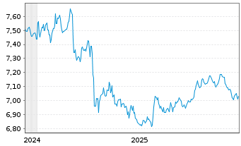 Chart Xtrackers II US Treasuries 1C USD Acc. - 5 Jahre