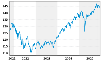 Chart DWS Str.ESG Allocation Balance au Port.LD EUR Dis. - 5 Jahre