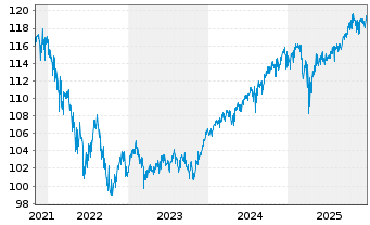 Chart DWS Strat.ESG Alloc. Defensive au Port.LD EUR Dis. - 5 Years