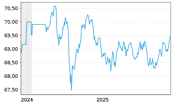 Chart AIS-Amundi EUR F.R.Corp.Bd ESG - 5 Jahre