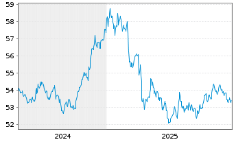 Chart AIS-Amundi EUR F.R.Corp.Bd ESG USD - 5 Jahre