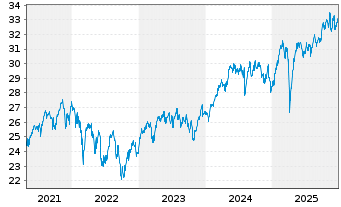 Chart Amundi I.S.-AMUND.PRIME EUROPE - 5 Jahre