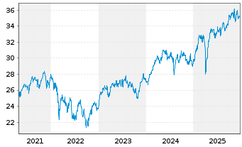 Chart Amundi Ind.S.-A.PRIME EUROZONE - 5 Jahre