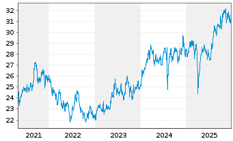 Chart Amundi Inde.Sol.-A.PRIME JAPAN - 5 Jahre