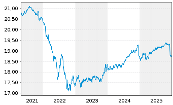 Chart Amundi Core EUR Corporate Bond UCITS ETF Dist - 5 Years