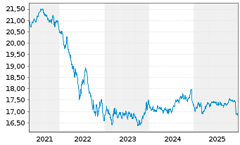 Chart Amundi Prime Euro Government Bond UCITS ETF Dist - 5 Jahre