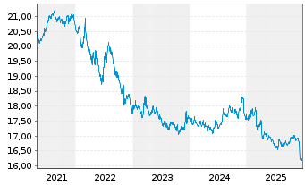 Chart Amundi In.S.-A.PRIME GL.GOVIES - 5 Years