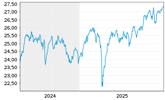 Chart MUL Amundi MSCI Europe ESG Lea - 5 Jahre