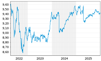 Chart BNPP Easy-EUR Corp.Bd SRI PAB - 5 Jahre