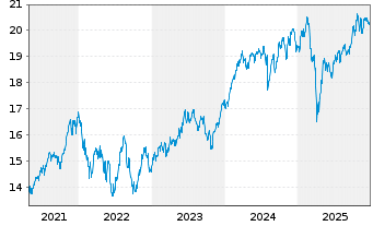 Chart BNP P.Easy-ECPI Circ.Econ.Ldrs - 5 Jahre