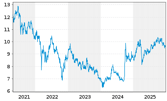 Chart UBS ETF-MSCI CN ESG Univ. ETF - 5 Jahre