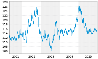 Chart OSSIAM LUX-OSSIAM US Steeper - 5 Jahre