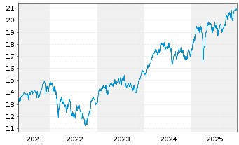 Chart UBS ETF-EO STX50 ESG UCITS ETF - 5 Jahre