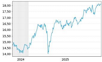 Chart UBS(L)FS-ESTXX50 ESG UCITS ETF - 5 Jahre
