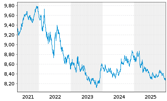Chart UBSLFS-U.JPM G.GvESG Liq.Bd UE - 5 Jahre