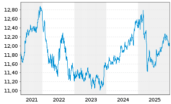Chart UBS ETF-J.P.M.DL EM IG ESG D.B - 5 Jahre