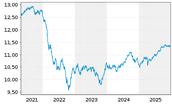 Chart UBS ETF-J.P.M.DL EM IG ESG D.B - 5 Years