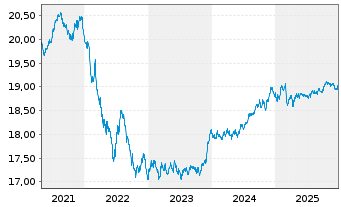 Chart Amundi Global Aggregate Proceeds Bond 1-10Y UCITS - 5 Jahre