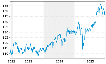 Chart DWS Inv.-ESG Gl.Em.Mkts Equit. au Port.LC EUR Acc. - 5 Years