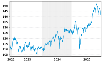 Chart DWS Inv.-ESG Gl.Em.Mkts Equit. au Port.LD EUR Dis. - 5 Jahre