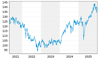 Chart AGIF-Allianz Em.Mkts Eq.Opps au Port.A EUR Dis. - 5 Jahre
