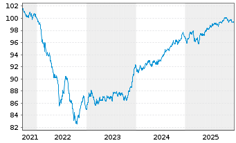 Chart DWS Invt - ESG Euro Corp.Bds au Port.LC EUR Acc. - 5 Years