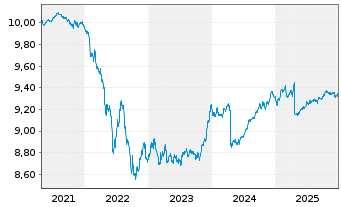 Chart BNPP Easy-EUR CBd S.PAB 3-5Y - 5 Jahre