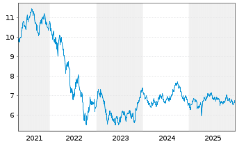 Chart BNP PE-FTSE E/N Dv.Eur.Gr. CTB - 5 Jahre