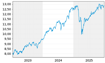 Chart Xtrackers S&P 500 Swap USD - 5 Jahre