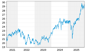 Chart Amundi Emerg ex-China UCITS ETF Acc - 5 Jahre