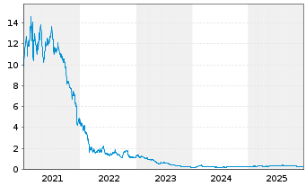 Chart Global Fashion Group S.A. - 5 Jahre