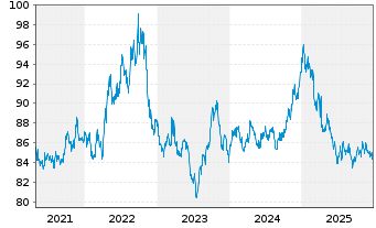 Chart M.U.Lu.-Lyx.US Cur.St.2-10ETF - 5 Jahre