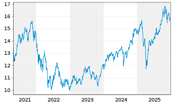 Chart Am.MSCI Dis.Tech.ESG Sc.ETF USD - 5 Jahre