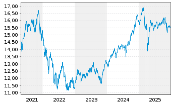 Chart Amundi MSCI Millennials UCITS ETF Acc - 5 Jahre