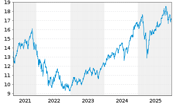 Chart LIF-A.MSCI Dig.Ec.Meta.ESG Sc. - 5 Jahre