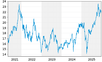 Chart MUL-Am.MSCI Fut.Mobil.ESG Scr. USD - 5 Jahre